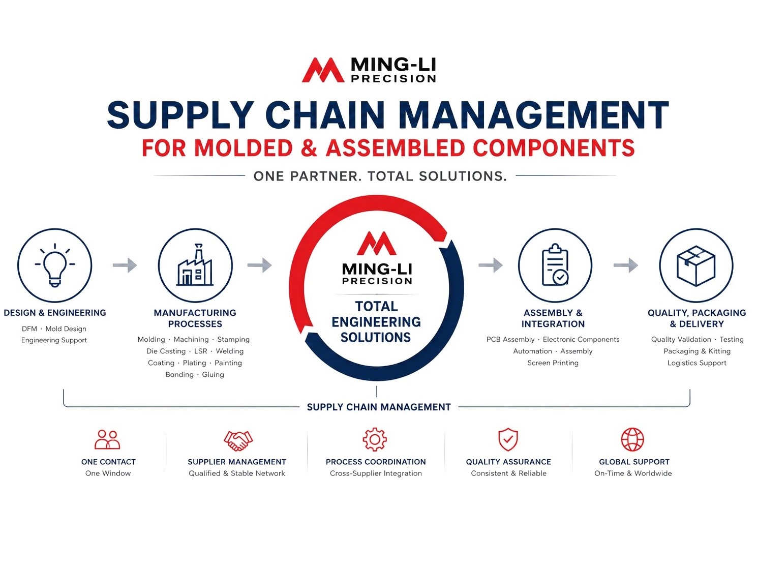 OEM Supply Chain Management